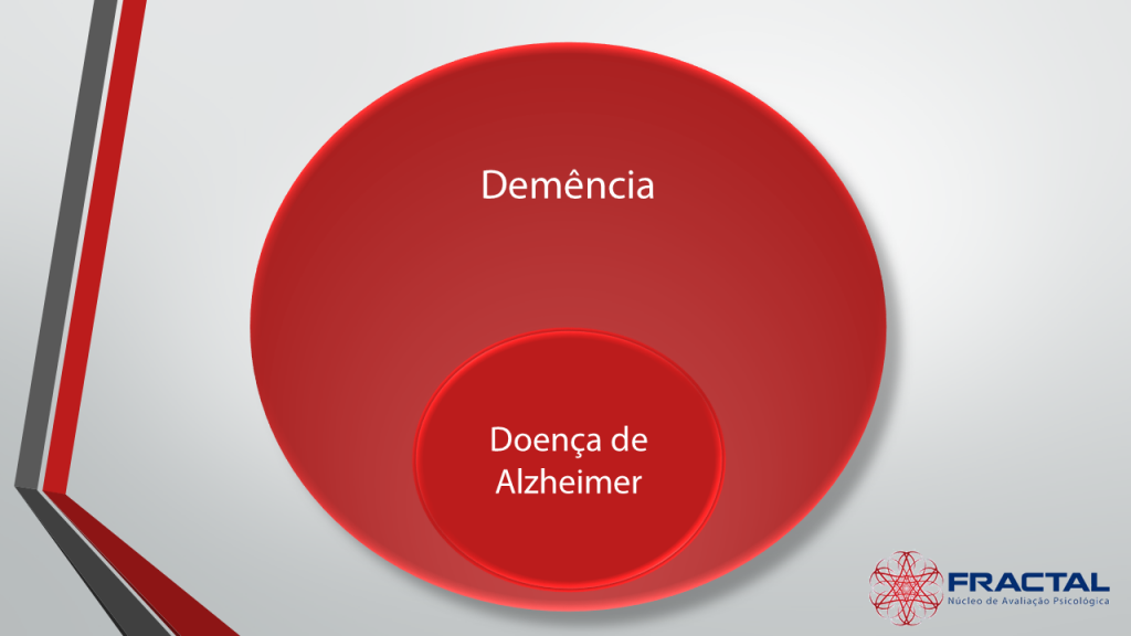 Representação gráfica da relação entre Demência e Doença de Alzheimer